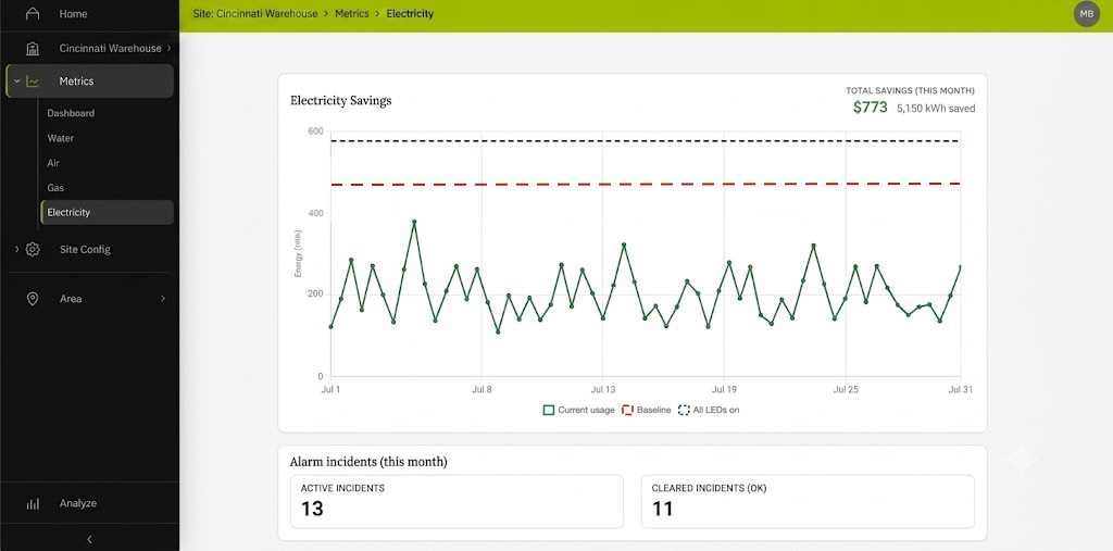 SiteWorx electricity savings dashboard with monthly kWh chart and alarm incidents